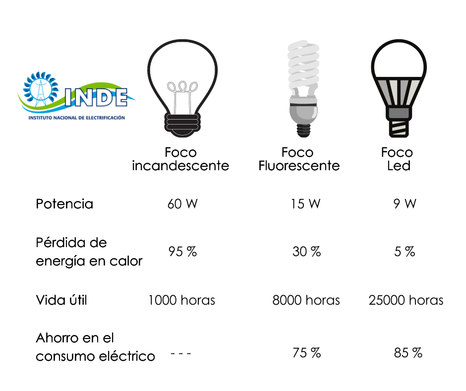 Por Qu Es Mejor Usar Focos Ahorradores Inde