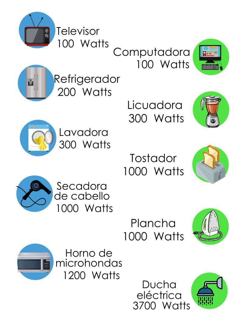 ¿Cuáles Son Los Electrodomésticos Que Más Energía Consumen? - INDE